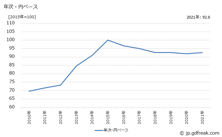 グラフ その他の衣類の価格(輸入品)の推移 年次・円ベース