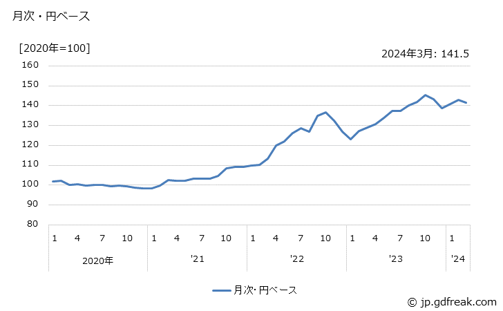 グラフ その他の繊維既製品の価格(輸入品)の推移 月次・円ベース