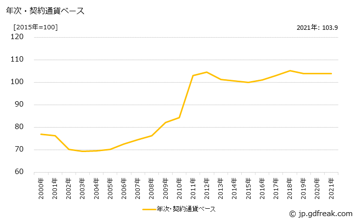 グラフ 子供服の価格(輸入品)の推移 年次・契約通貨ベース