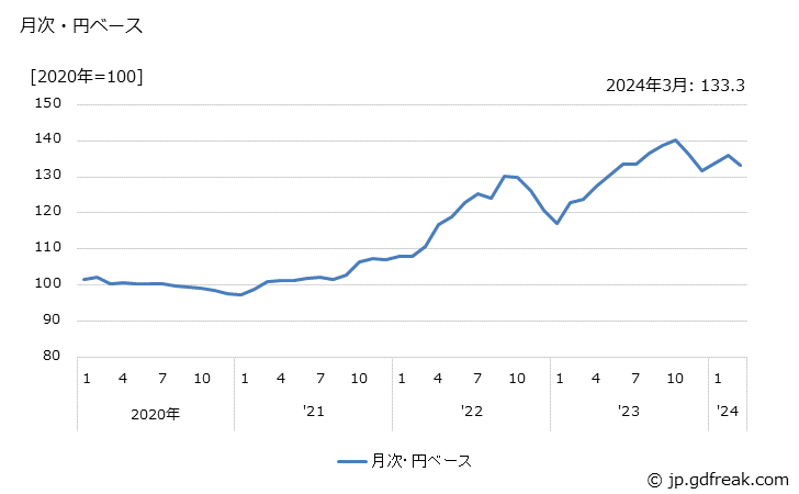 グラフ 寝具の価格(輸入品)の推移 月次・円ベース