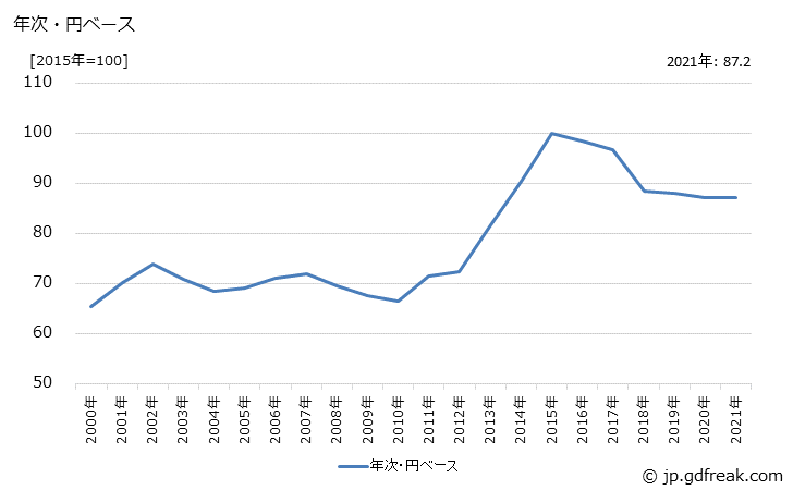 グラフ 作業衣の価格(輸入品)の推移 年次・円ベース