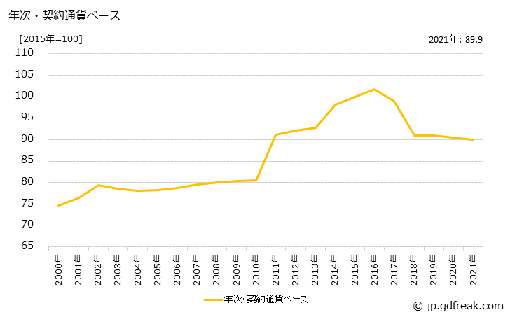 グラフ 作業衣の価格(輸入品)の推移 年次・契約通貨ベース