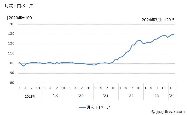 グラフ 靴下の価格(輸入品)の推移 月次・円ベース