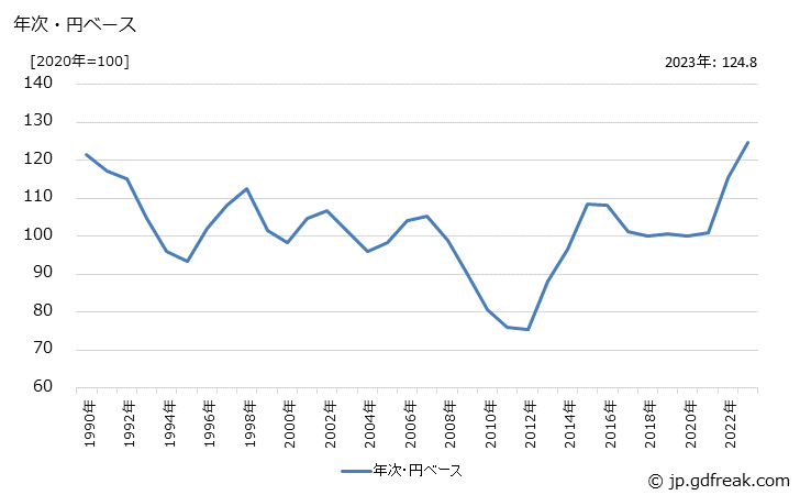 グラフ 靴下の価格(輸入品)の推移 年次・円ベース