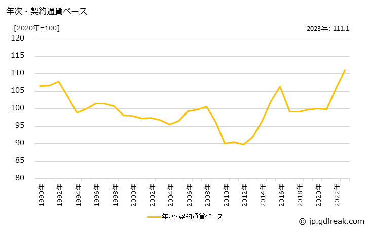 グラフ 靴下の価格(輸入品)の推移 年次・契約通貨ベース