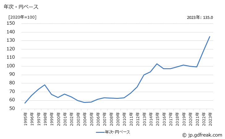 グラフ 手袋の価格(輸入品)の推移 年次・円ベース