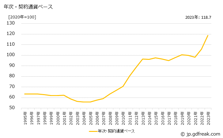 グラフ 手袋の価格(輸入品)の推移 年次・契約通貨ベース