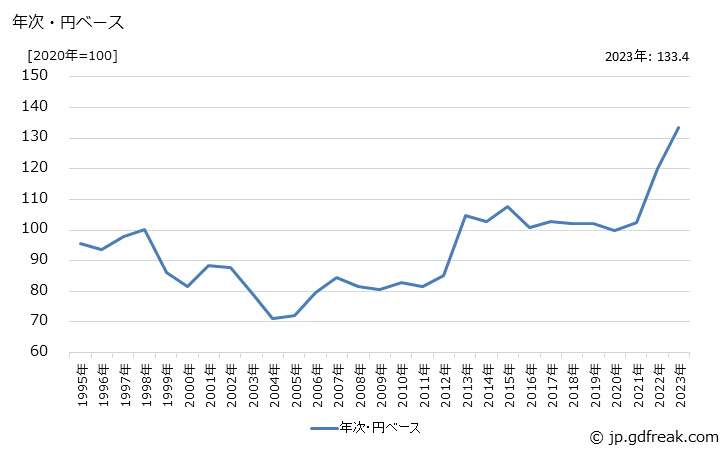 グラフ 帽子の価格(輸入品)の推移 年次・円ベース