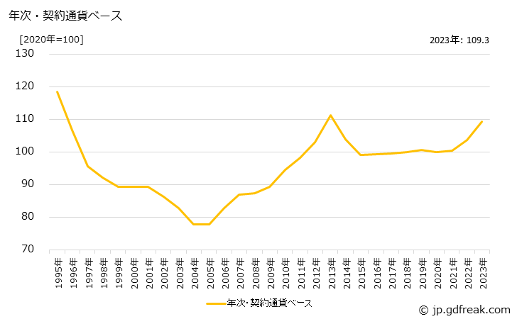 グラフ 帽子の価格(輸入品)の推移 年次・契約通貨ベース