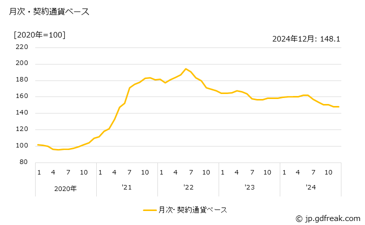 グラフ 熱間圧延鋼材・冷間仕上鋼材の価格(輸入品)の推移 月次・契約通貨ベース