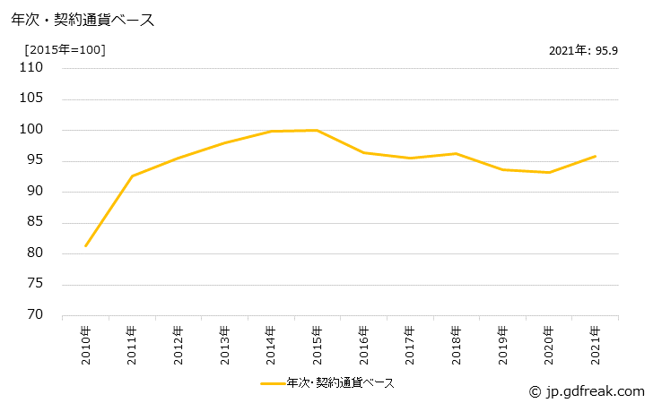 グラフ その他繊維品の価格(輸入品)の推移 年次・契約通貨ベース
