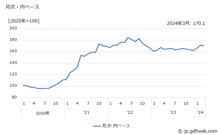 グラフ めっき鋼材の価格(輸入品)の推移 月次・円ベース