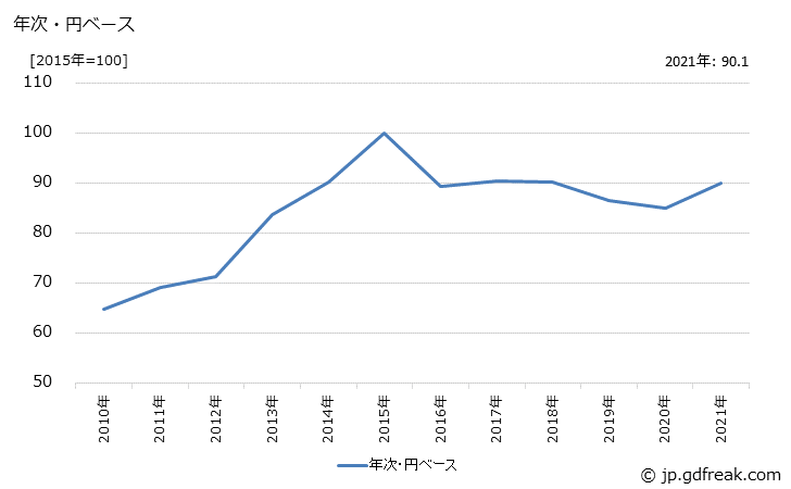 グラフ その他の繊維品の価格(輸入品)の推移 年次・円ベース