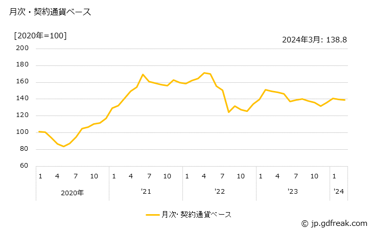 グラフ 銅の価格(輸入品)の推移 月次・契約通貨ベース