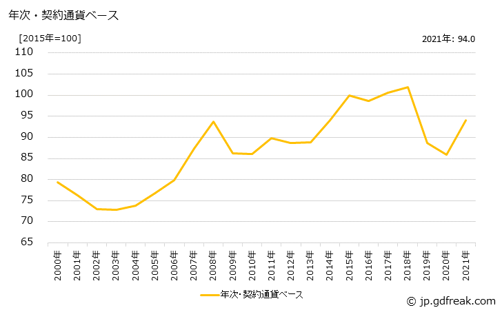 グラフ 不織布の価格(輸入品)の推移 年次・契約通貨ベース
