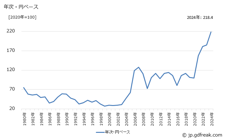 グラフ 毛布の価格(輸入品)の推移 年次・円ベース