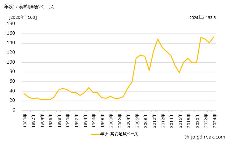 グラフ 毛布の価格(輸入品)の推移 年次・契約通貨ベース