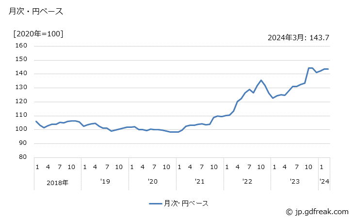 グラフ 敷物の価格(輸入品)の推移 月次・円ベース