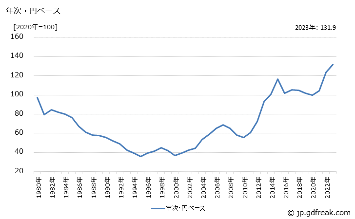 グラフ 敷物の価格(輸入品)の推移 年次・円ベース