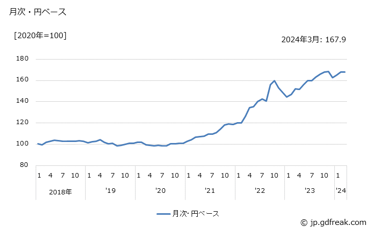 グラフ タオルの価格(輸入品)の推移 月次・円ベース