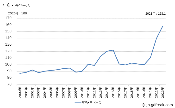 グラフ タオルの価格(輸入品)の推移 年次・円ベース
