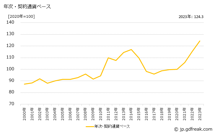 グラフ タオルの価格(輸入品)の推移 年次・契約通貨ベース