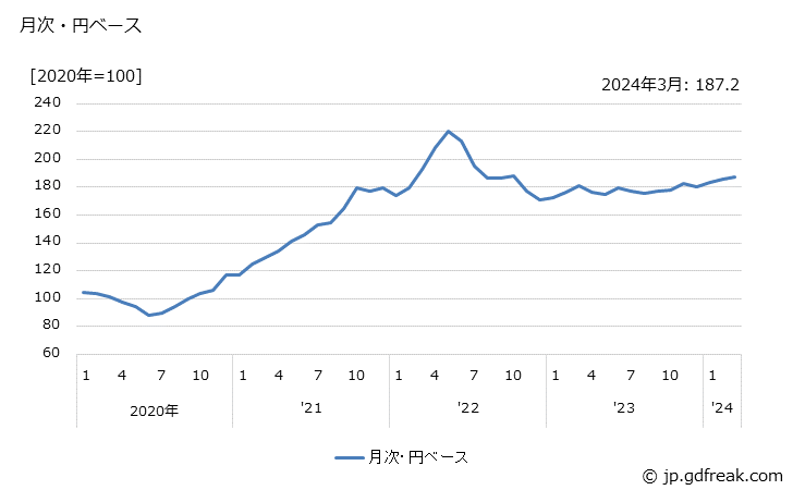 グラフ アルミニウムの価格(輸入品)の推移 月次・円ベース