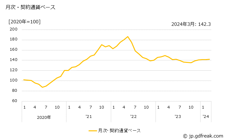 グラフ アルミニウムの価格(輸入品)の推移 月次・契約通貨ベース