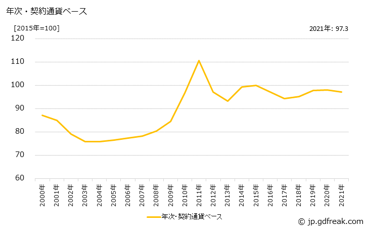 グラフ リネンの価格(輸入品)の推移 年次・契約通貨ベース