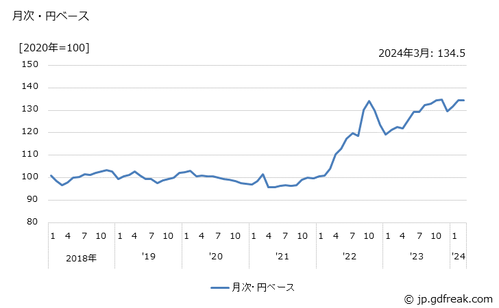 グラフ カーテンの価格(輸入品)の推移 月次・円ベース