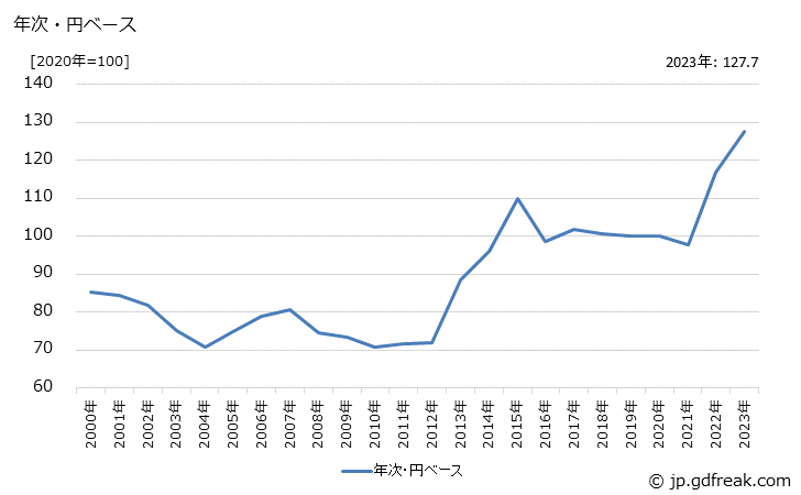 グラフ カーテンの価格(輸入品)の推移 年次・円ベース