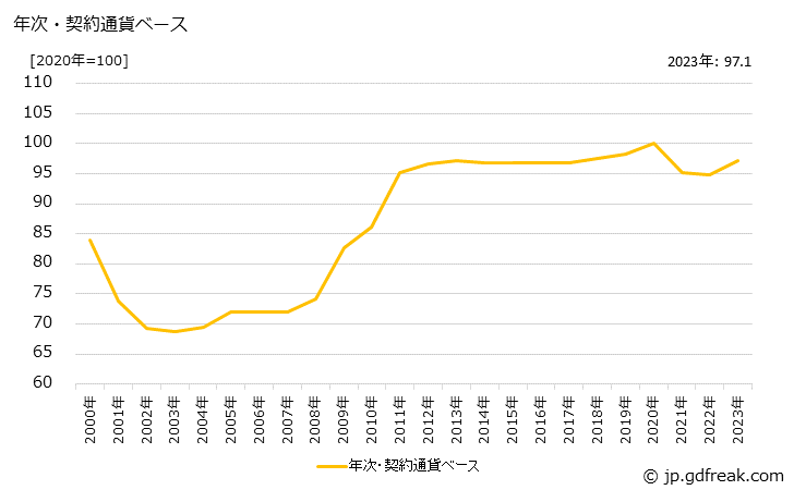 グラフ カーテンの価格(輸入品)の推移 年次・契約通貨ベース