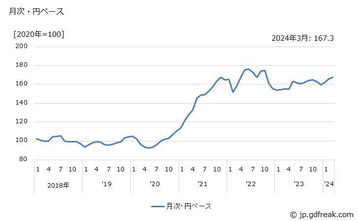 グラフ 金属・同製品の価格(輸入品)の推移 月次・円ベース