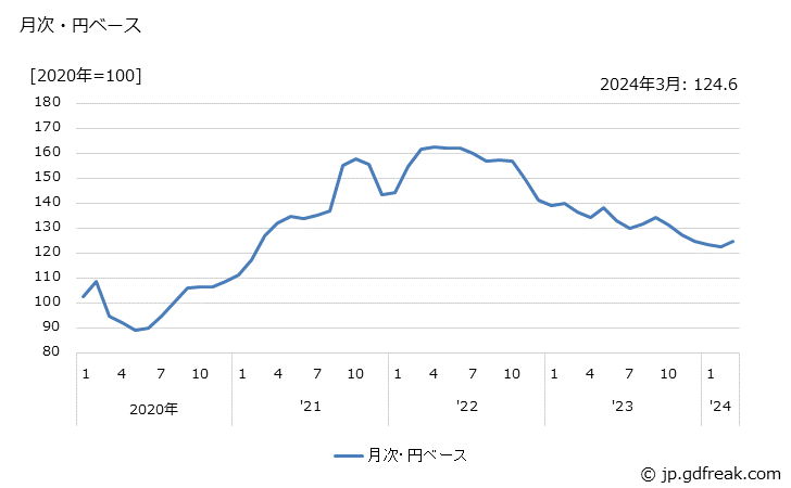 グラフ その他の非鉄金属地金の価格(輸入品)の推移 月次・円ベース