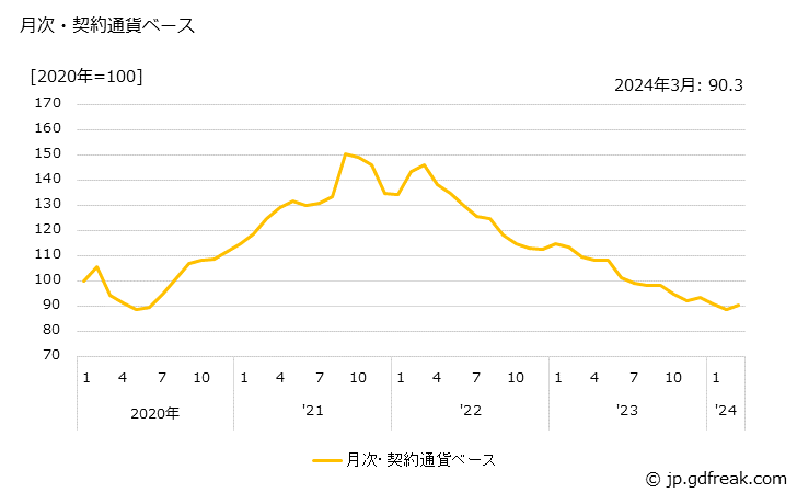 グラフ その他の非鉄金属地金の価格(輸入品)の推移 月次・契約通貨ベース
