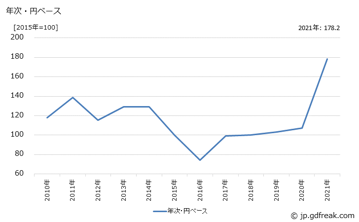 グラフ 金属素材の価格(輸入品)の推移 年次・円ベース