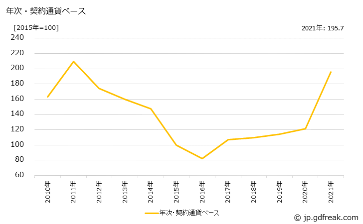 グラフ 金属素材の価格(輸入品)の推移 年次・契約通貨ベース