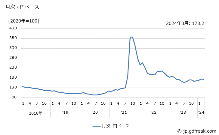 グラフ シリコンの価格(輸入品)の推移 月次・円ベース
