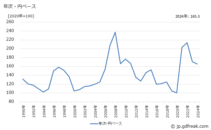 グラフ 鉄鉱石の価格(輸入品)の推移 年次・円ベース