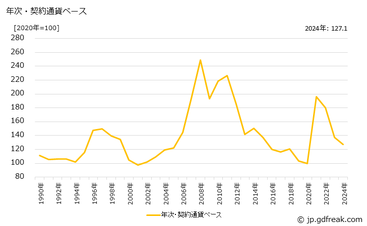 グラフ 鉄鉱石の価格(輸入品)の推移 年次・契約通貨ベース