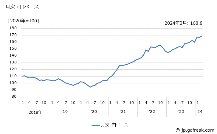 グラフ 電線・ケーブルの価格(輸入品)の推移 月次・円ベース