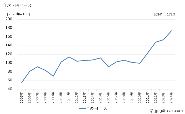 グラフ 非鉄金属鉱の価格(輸入品)の推移 年次・円ベース