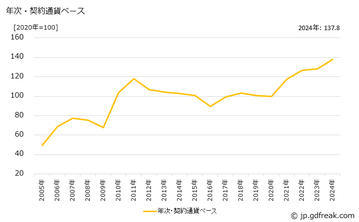グラフ 非鉄金属鉱の価格(輸入品)の推移 年次・契約通貨ベース