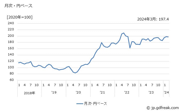 グラフ 銅鉱の価格(輸入品)の推移 月次・円ベース