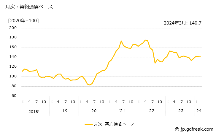 グラフ 銅鉱の価格(輸入品)の推移 月次・契約通貨ベース