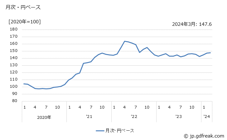 グラフ ボルト・ナット・リベット・スプリングの価格(輸入品)の推移 月次・円ベース