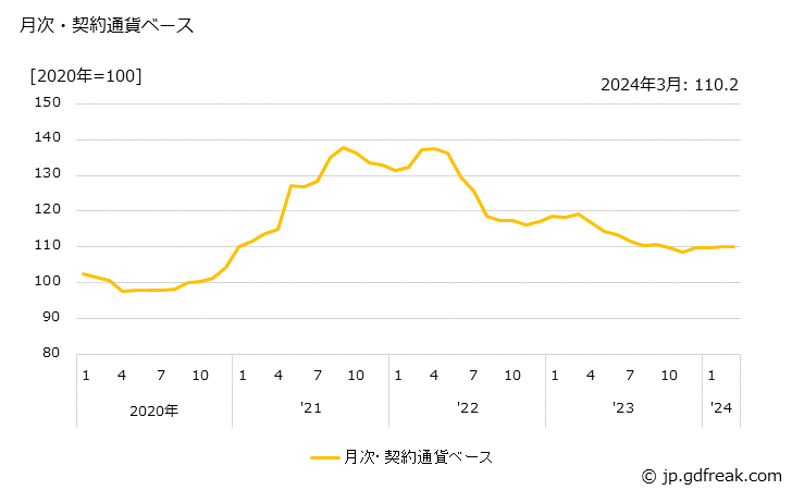 グラフ ニッケル鉱の価格(輸入品)の推移 月次・契約通貨ベース