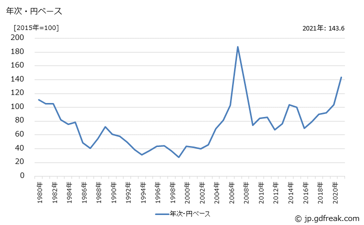 グラフ ニッケル鉱の価格(輸入品)の推移 年次・円ベース