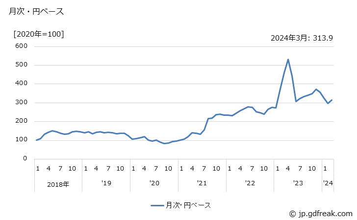 グラフ モリブデン鉱の価格(輸入品)の推移 月次・円ベース