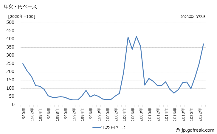 グラフ モリブデン鉱の価格(輸入品)の推移 年次・円ベース